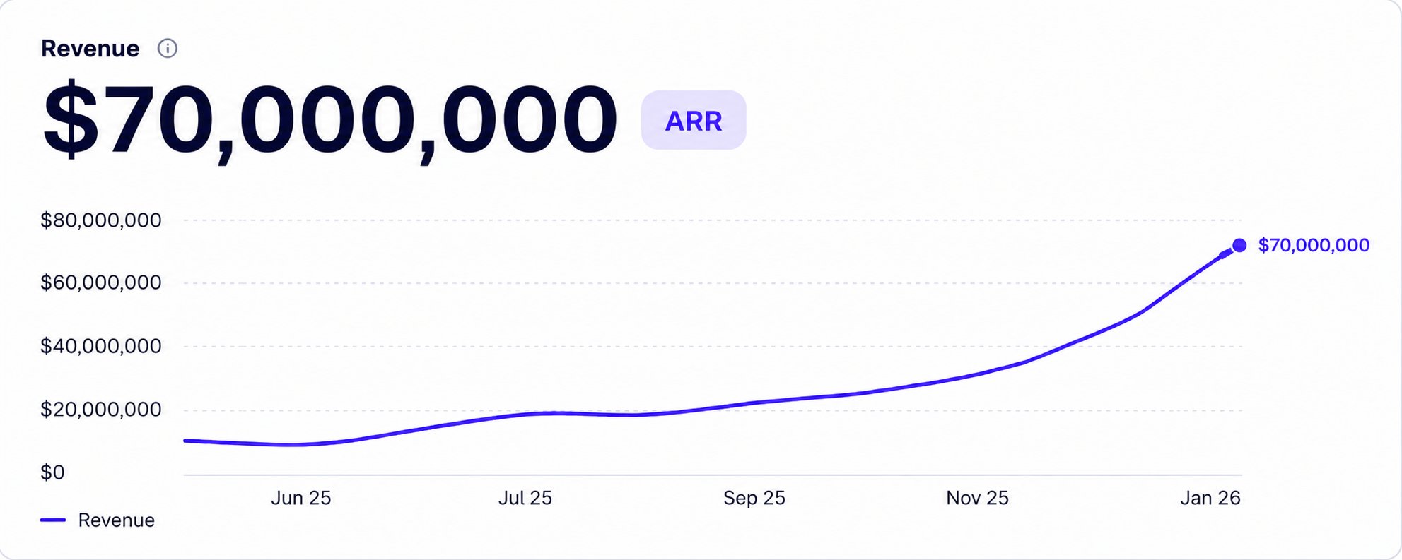 How I Added $70MM In ARR In 2 Years